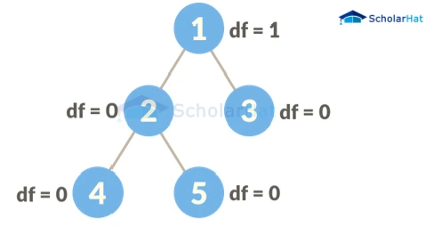 Balanced Binary Tree